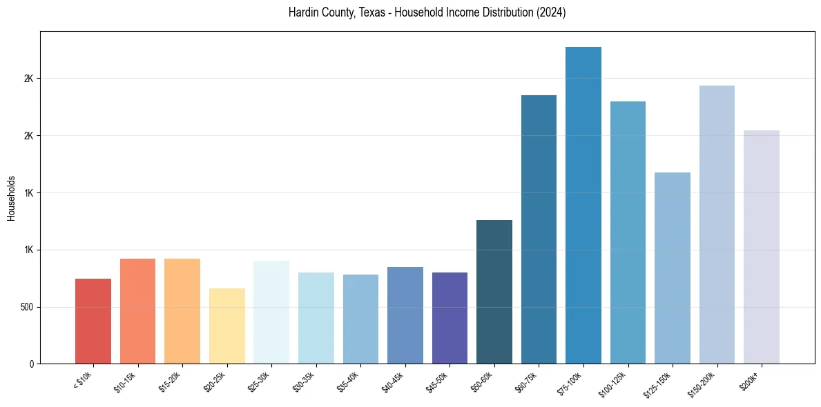 Income Distribution for 