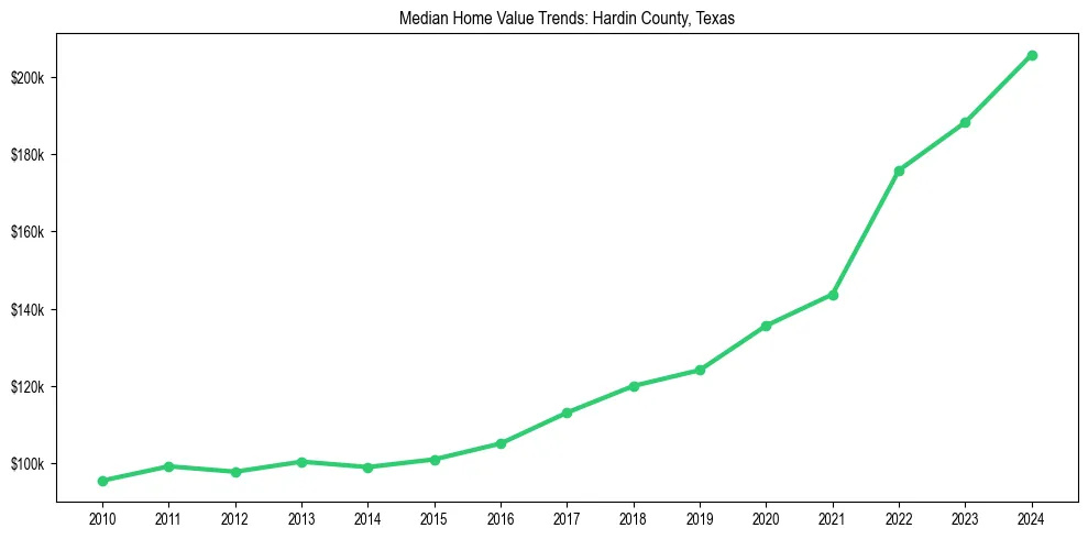 Median property value trends in 