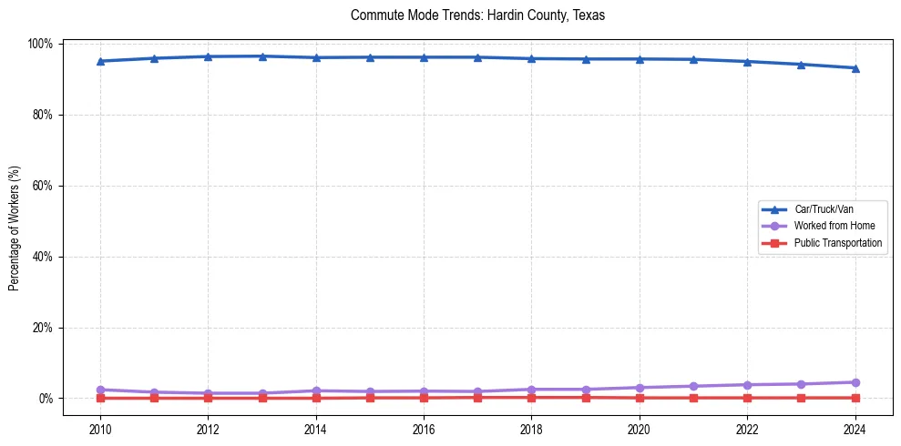 Transportation trends in Hardin County, Texas