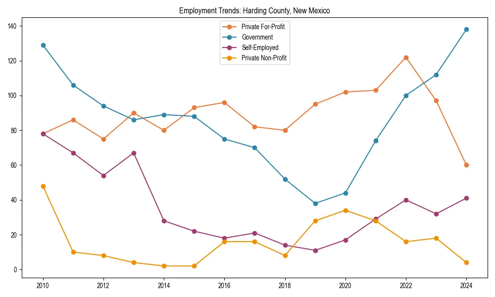 Long-term employment trends in