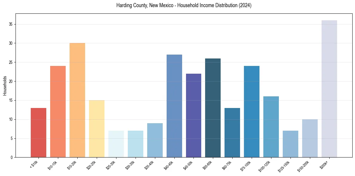Income Distribution for 