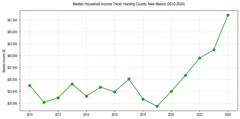 Income trend for 