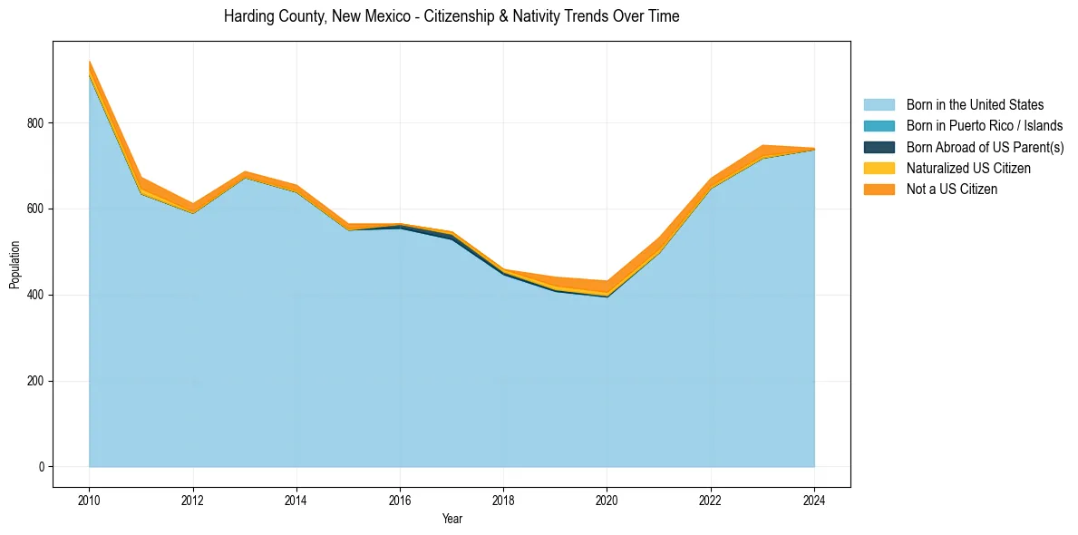 Historical nativity trends for 