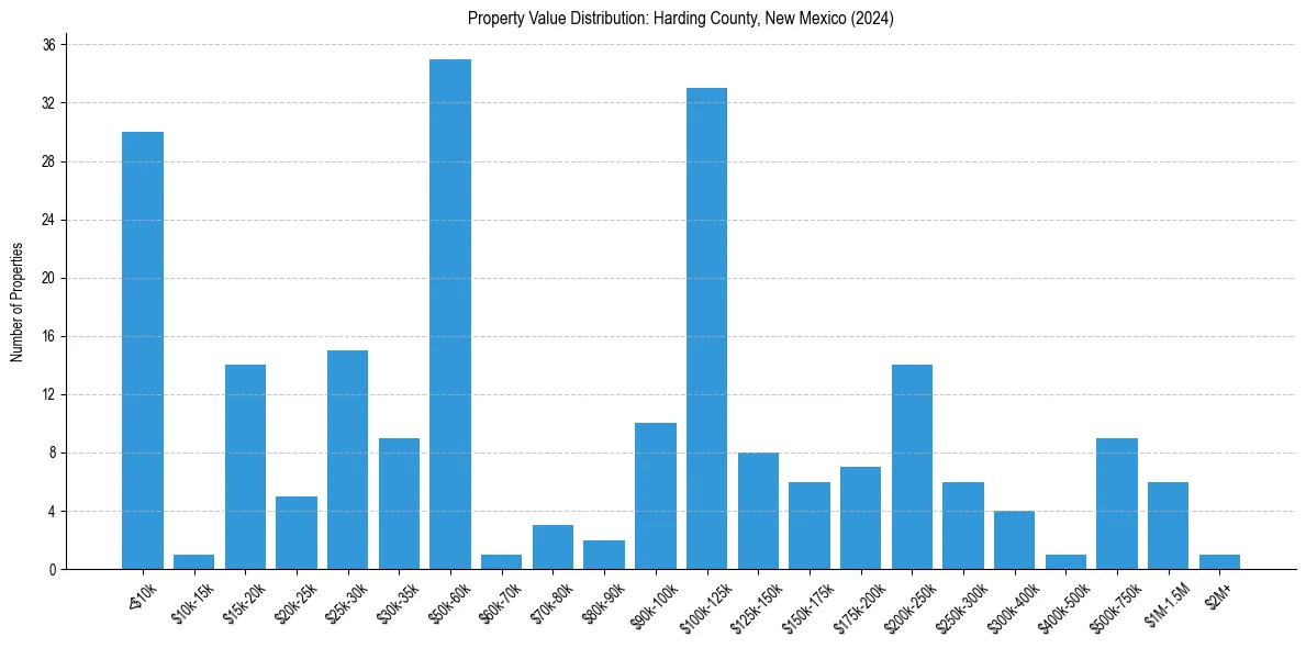 Value Distribution for 