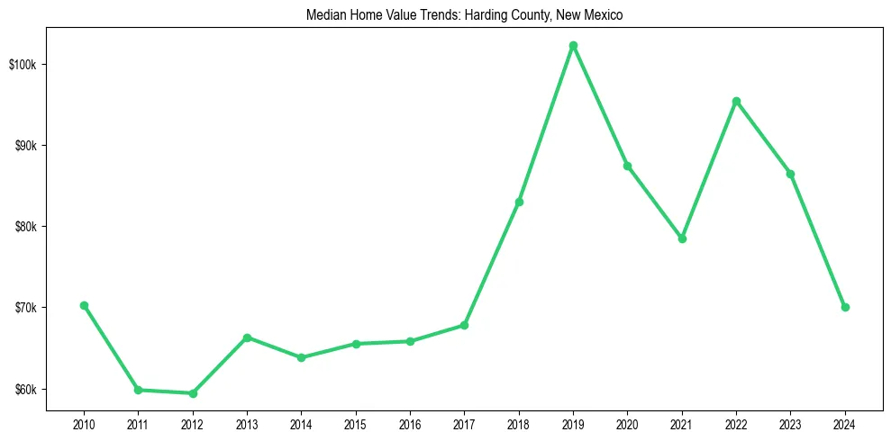 Median property value trends in 
