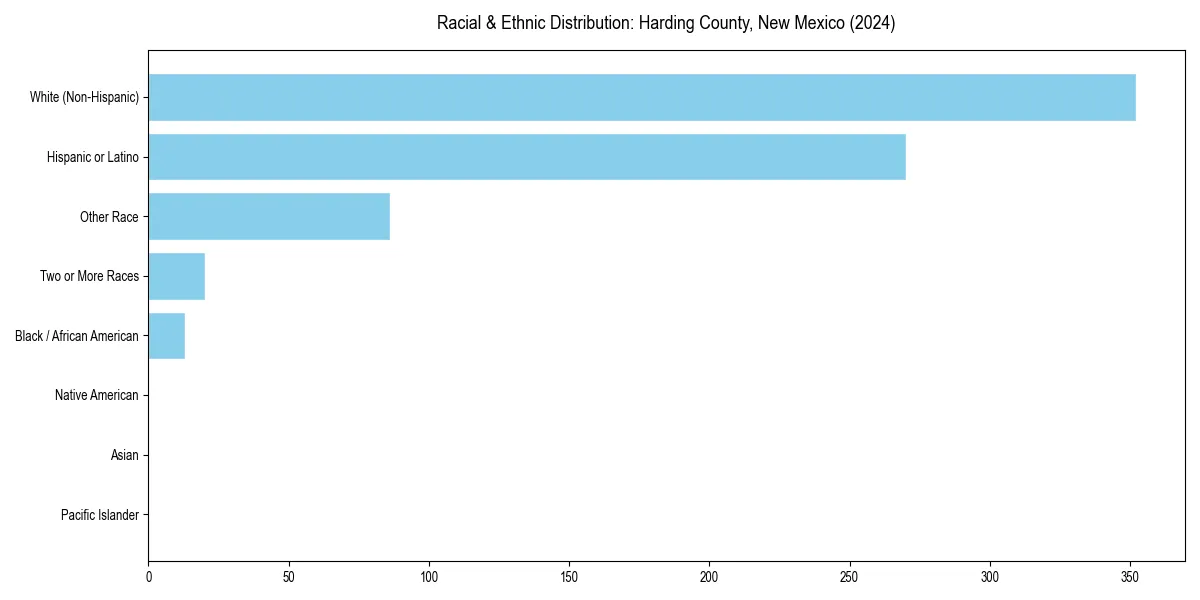 Bar chart showing racial distribution in  for 2024
