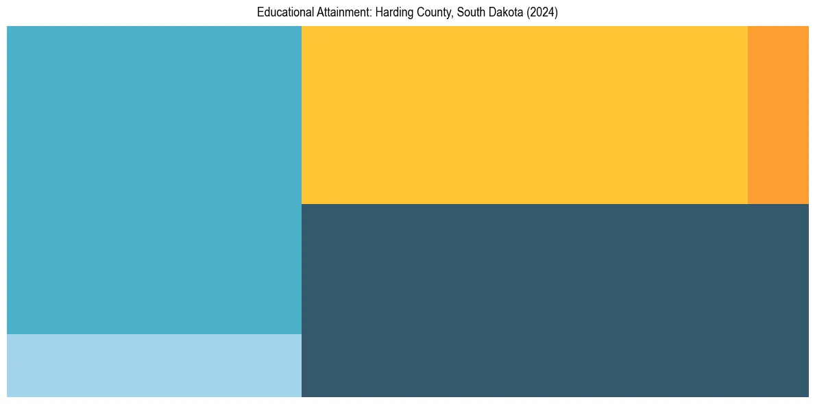 Education Treemap for  in 2024