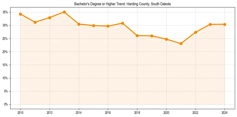 Trend chart showing bachelor degree growth in 