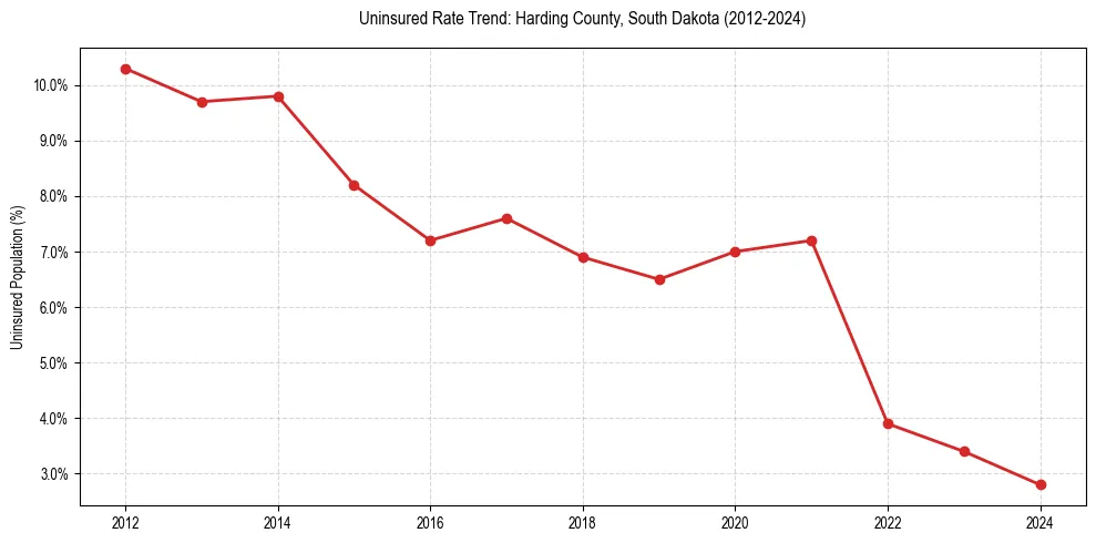 Uninsured trend chart for Harding County, South Dakota
