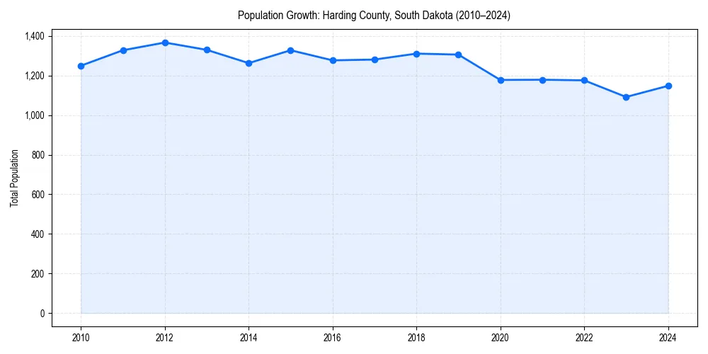 Population trends in 