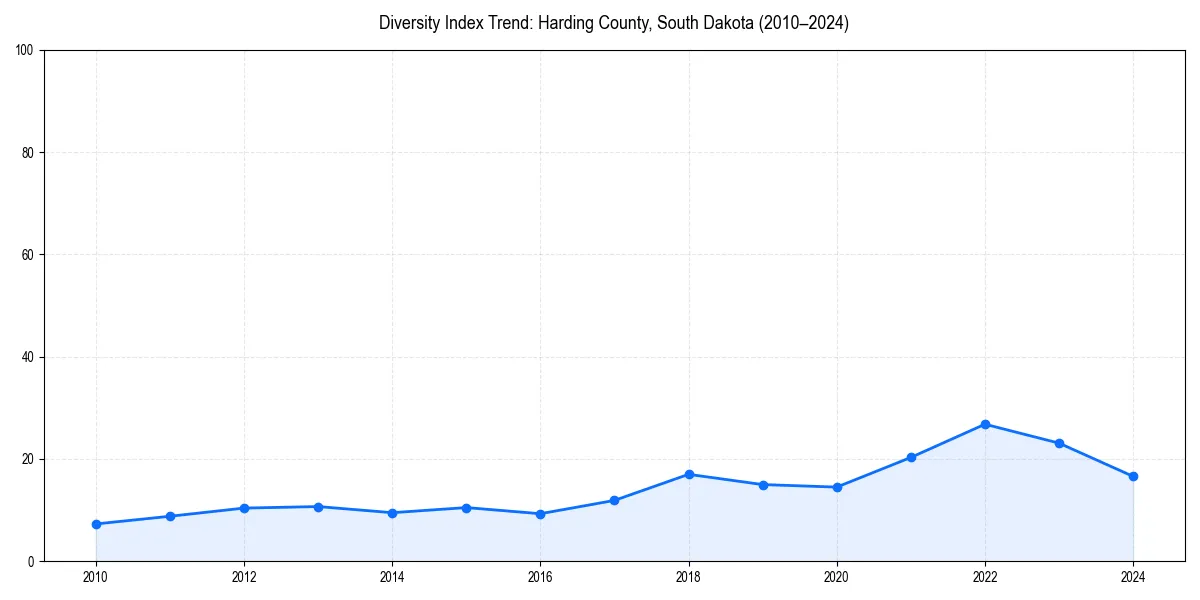 Line chart showing diversity index trends for 