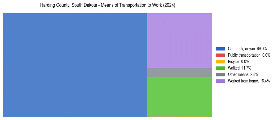 Commute modes in Harding County, South Dakota