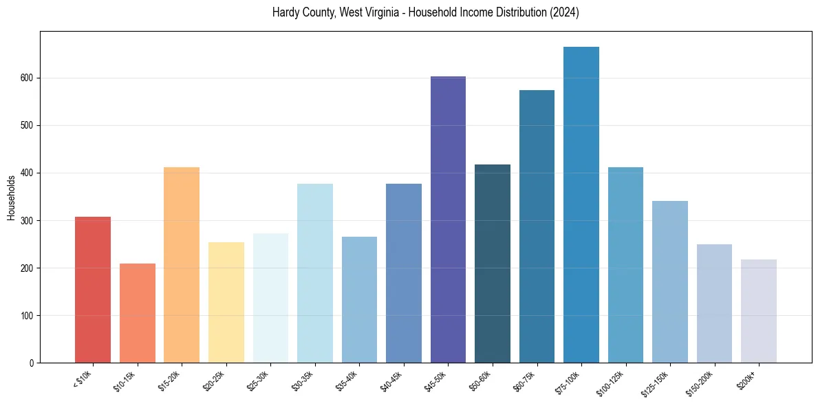 Income Distribution for 