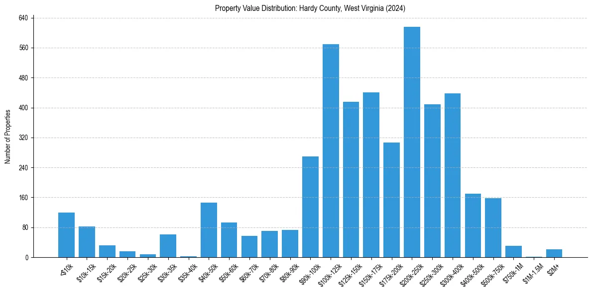 Value Distribution for 