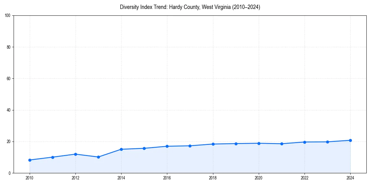 Line chart showing diversity index trends for 