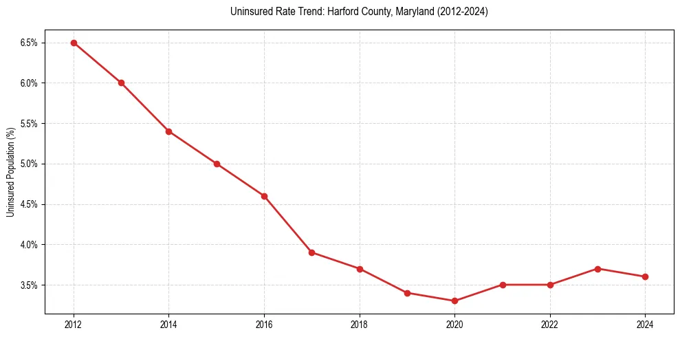 Uninsured trend chart for Harford County, Maryland