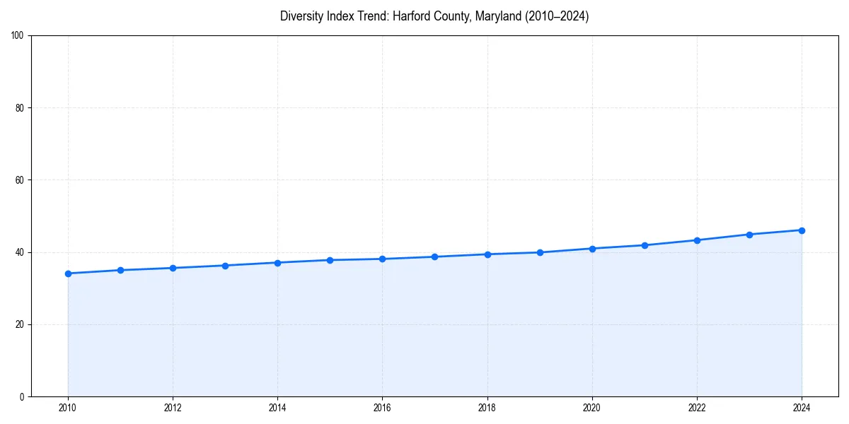 Line chart showing diversity index trends for 