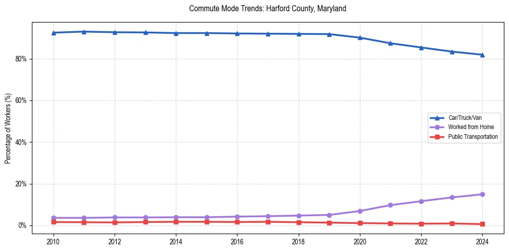Transportation trends in Harford County, Maryland