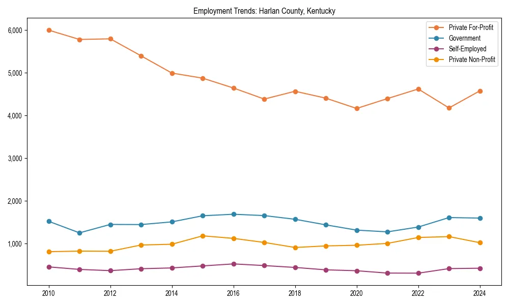 Long-term employment trends in 