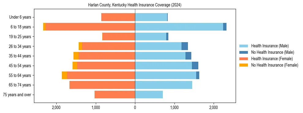 Health insurance pyramid for Harlan County, Kentucky