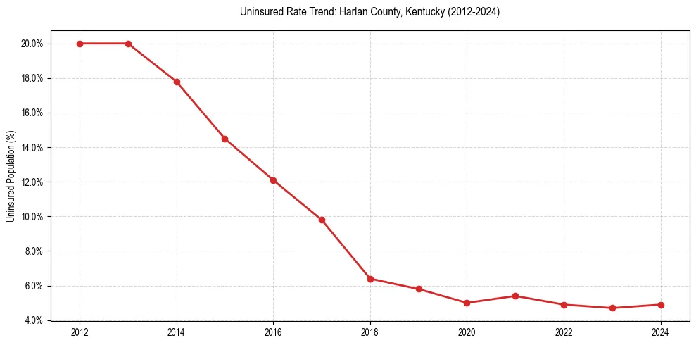 Uninsured trend chart for Harlan County, Kentucky