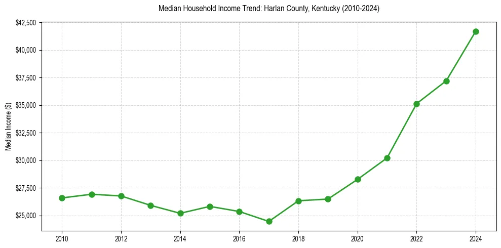 Income trend for 