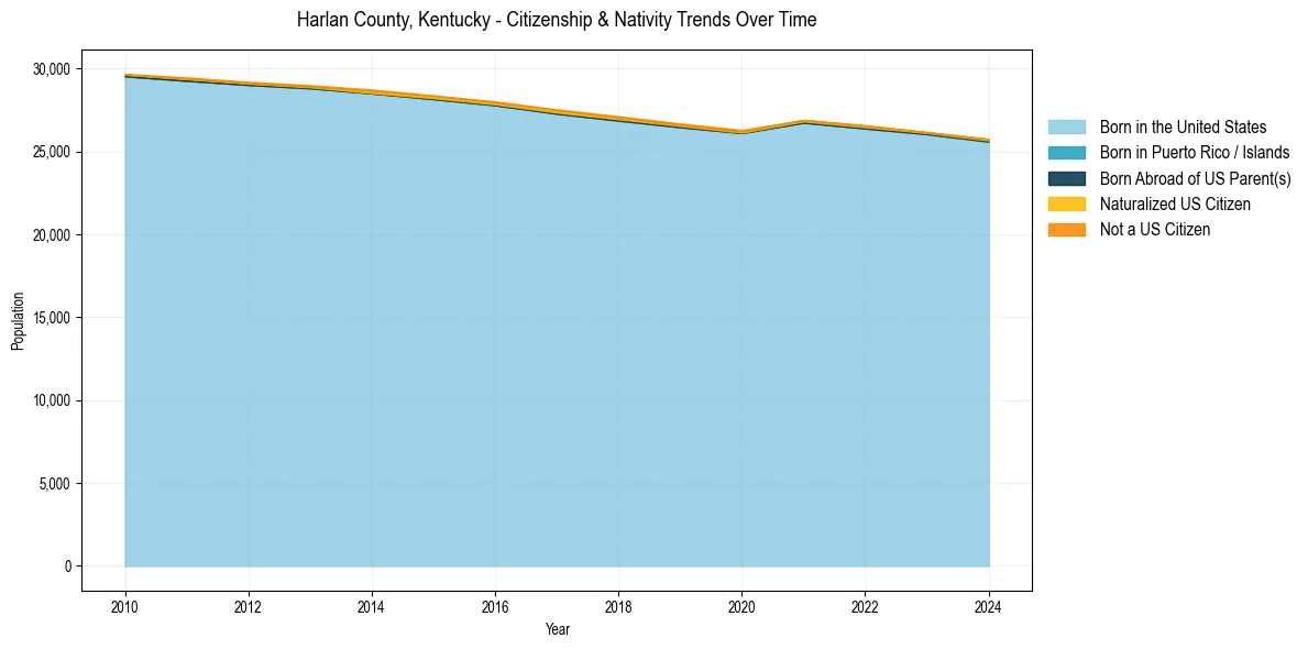 Historical nativity trends for 