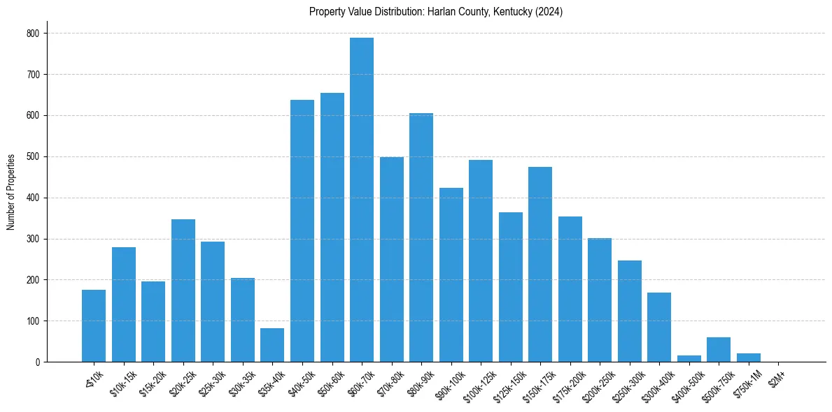 Value Distribution for 