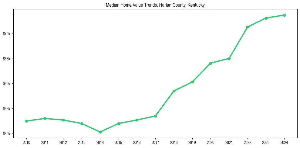 Median property value trends in 