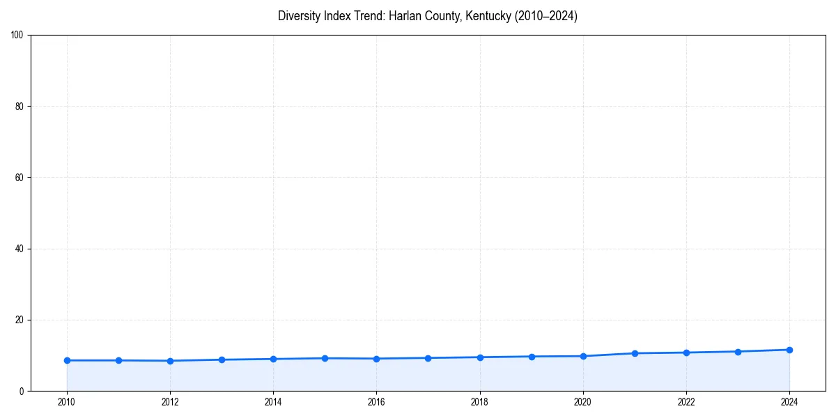 Line chart showing diversity index trends for 