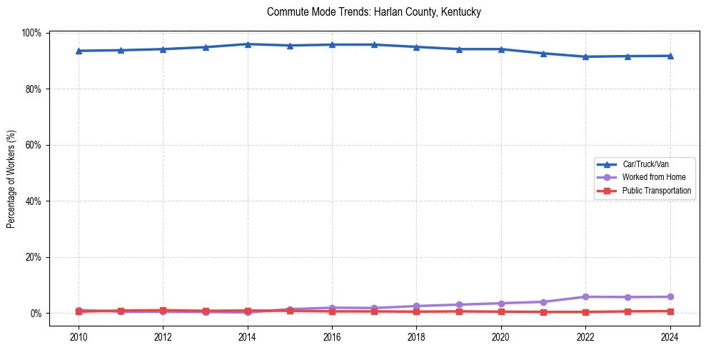 Transportation trends in Harlan County, Kentucky