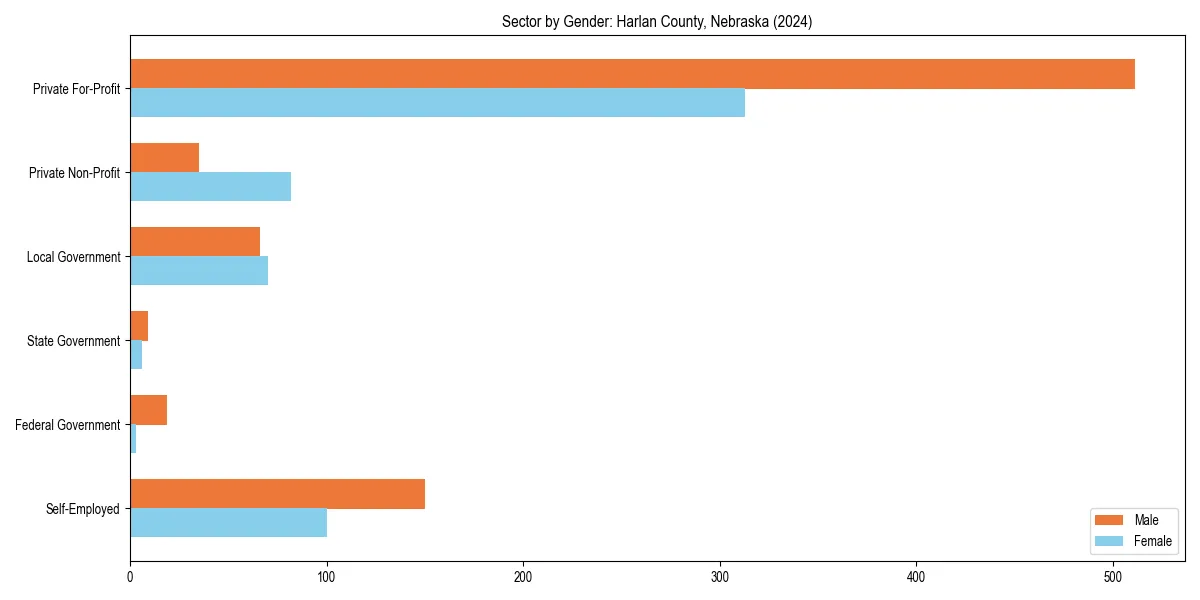 Employment sector breakdown by gender in 