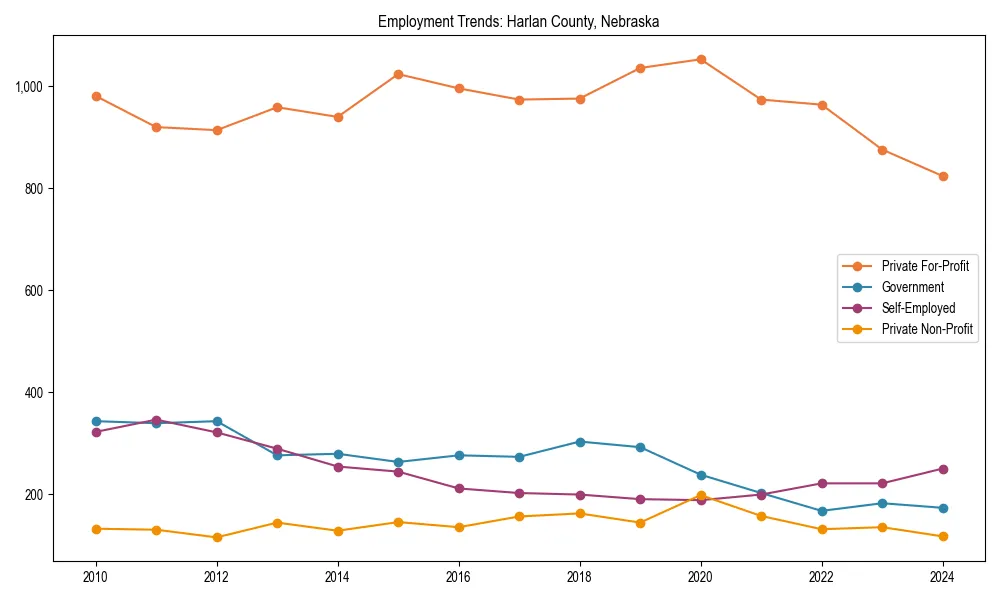 Long-term employment trends in 