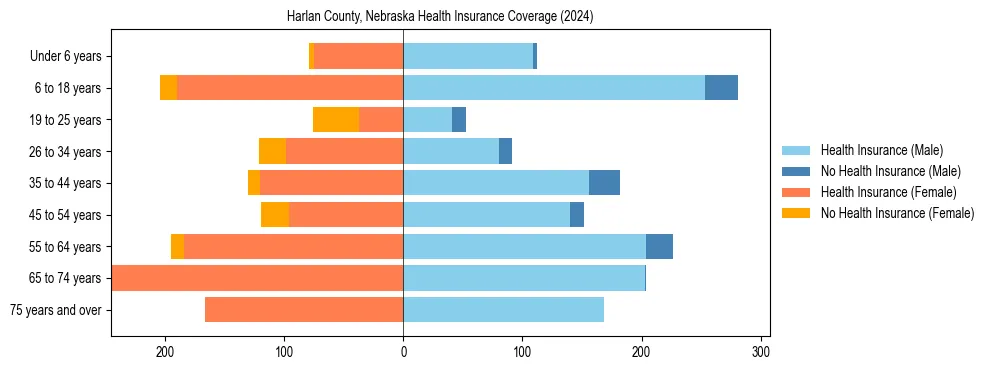 Health insurance pyramid for Harlan County, Nebraska