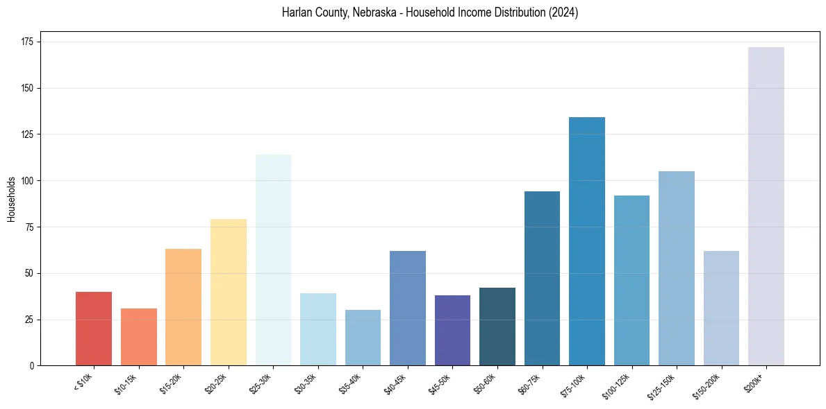 Income Distribution for 