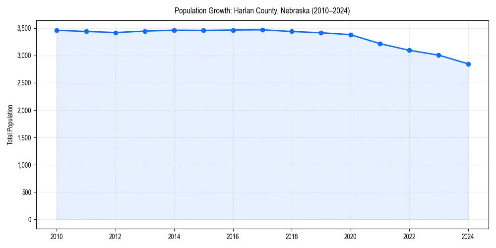 Population trends in 