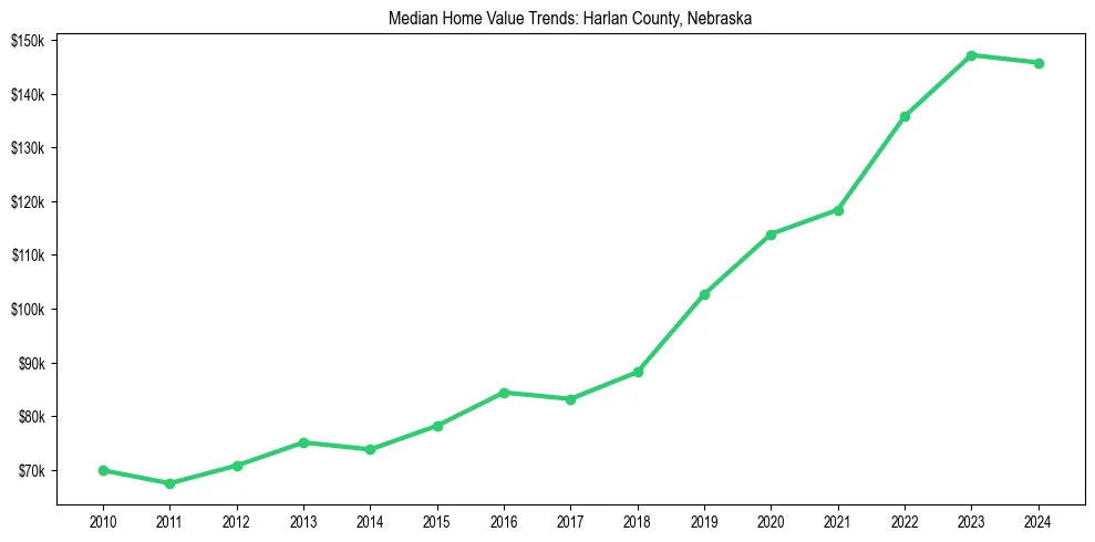 Median property value trends in 
