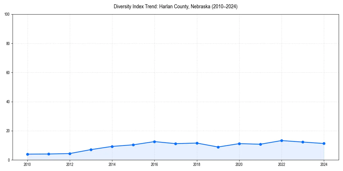 Line chart showing diversity index trends for 