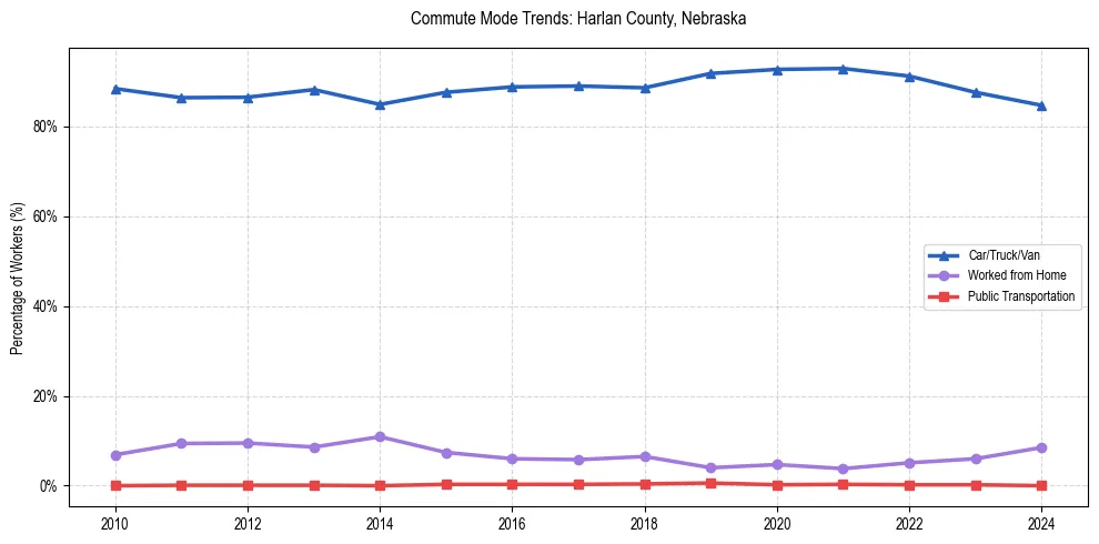 Transportation trends in Harlan County, Nebraska