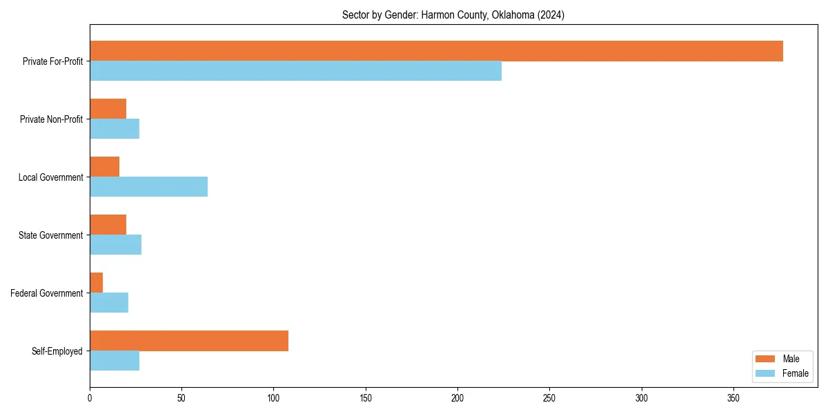 Employment sector breakdown by gender in 