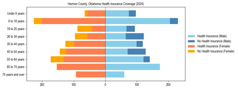 Health insurance pyramid for Harmon County, Oklahoma