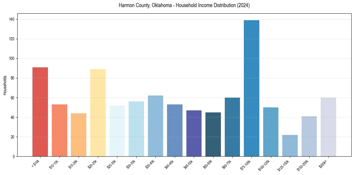 Income Distribution for 