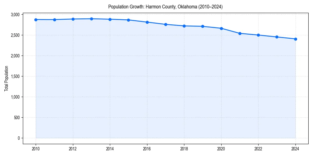 Population trends in 