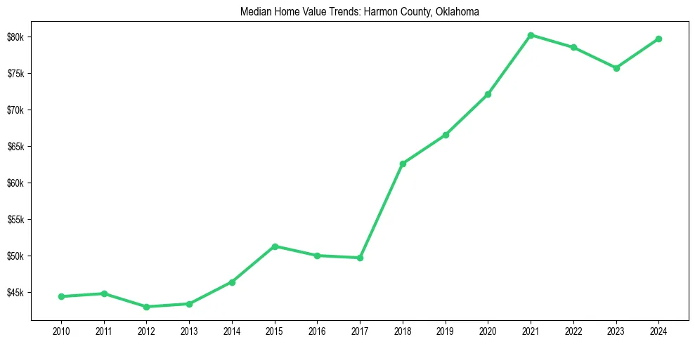 Median property value trends in 