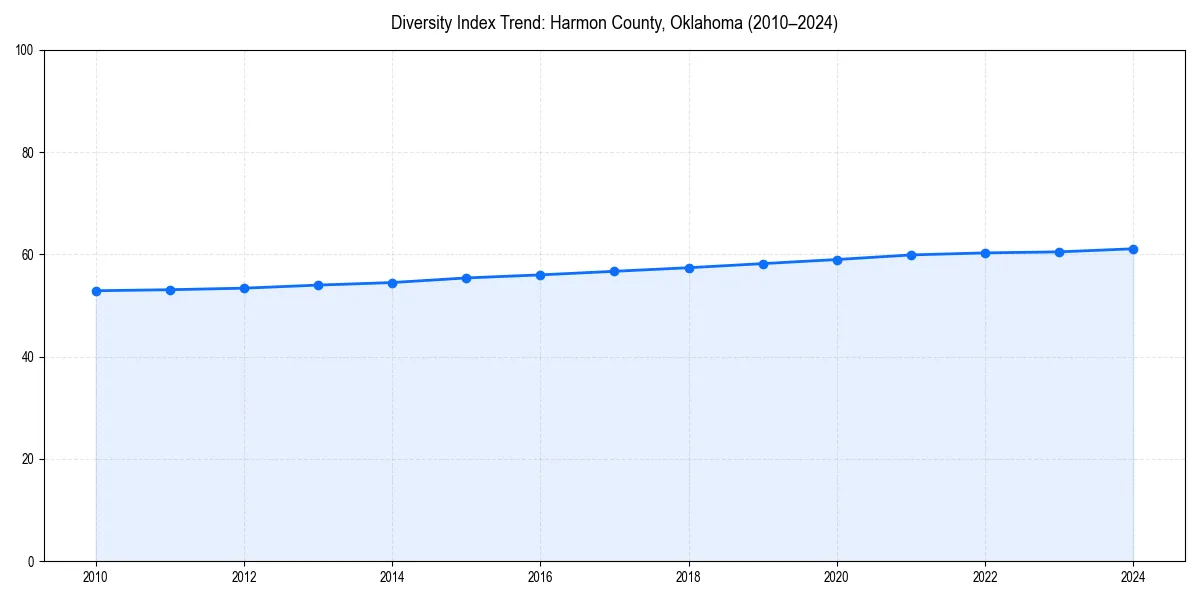 Line chart showing diversity index trends for 