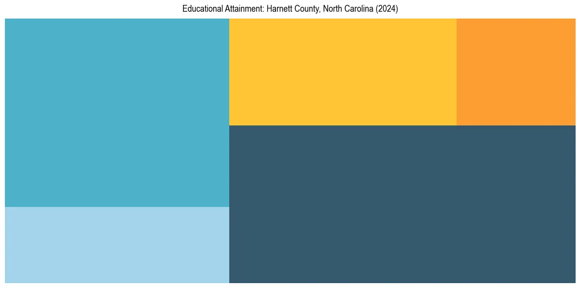 Education Treemap for  in 2024