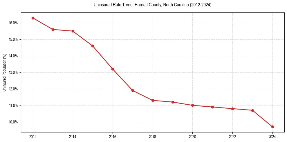 Uninsured trend chart for Harnett County, North Carolina