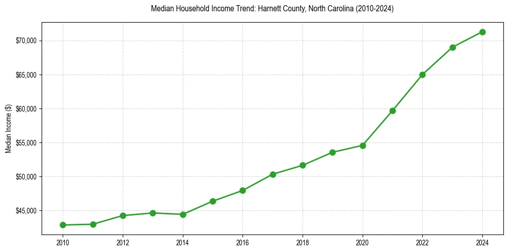 Income trend for 