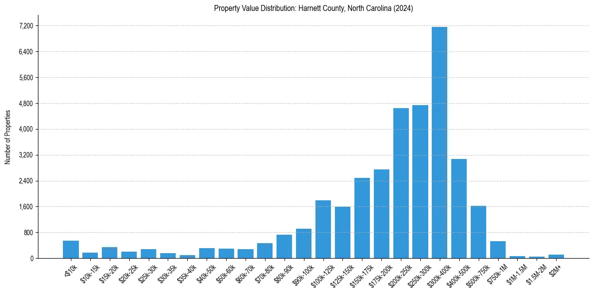 Value Distribution for 