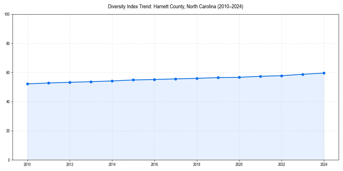 Line chart showing diversity index trends for 